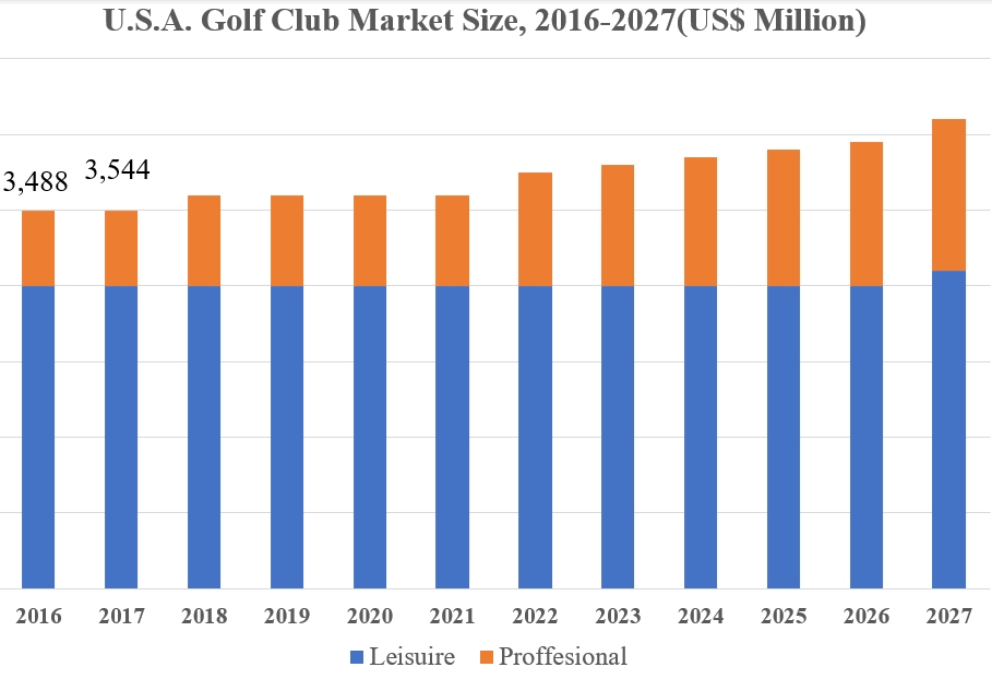 Golf Market Volume, Share & Trends Analysis 2024-2027